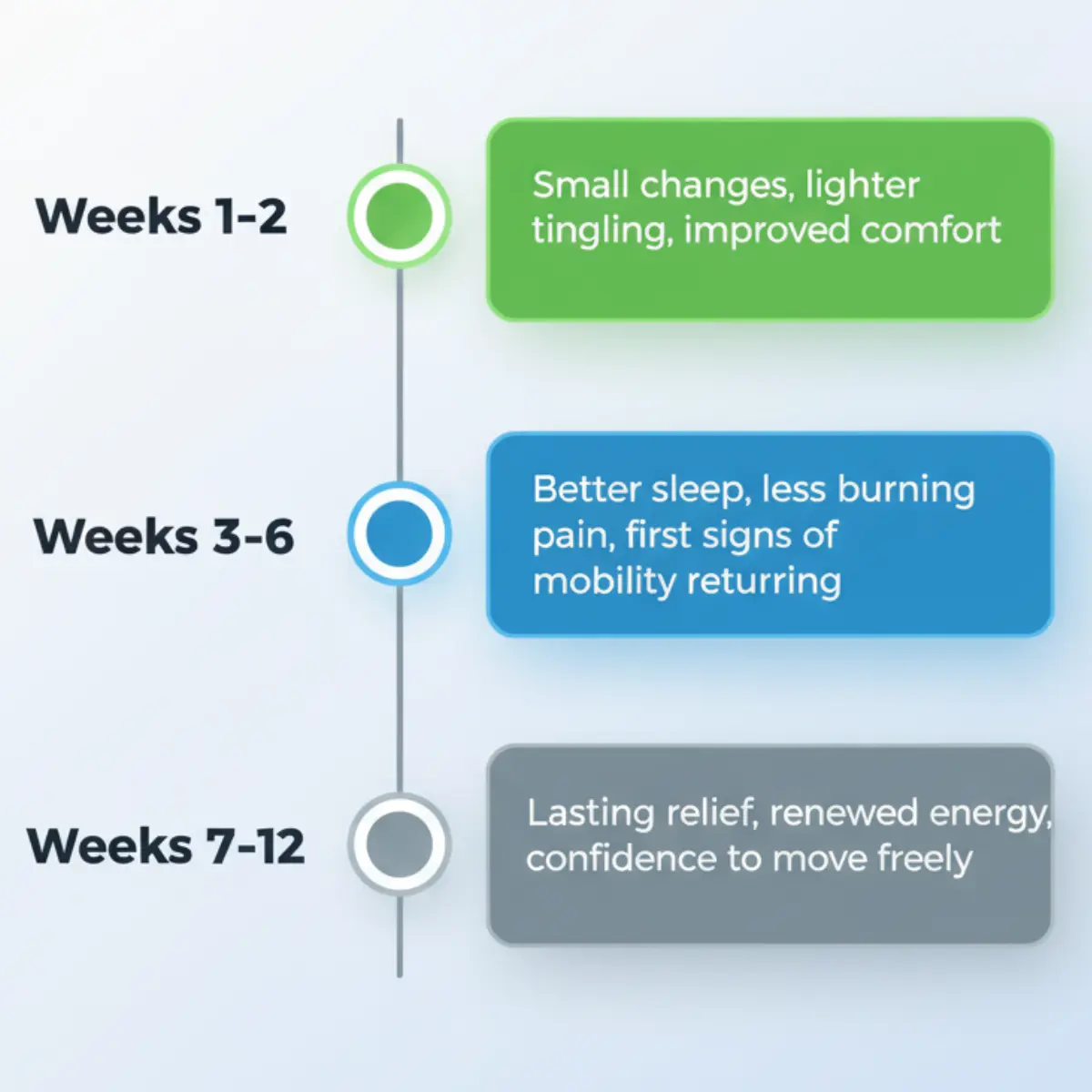 Timeline graphic showing results over weeks